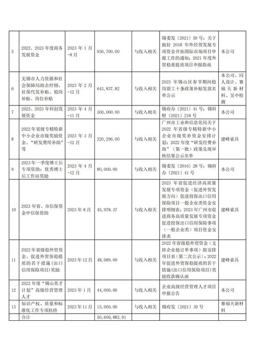 賽福天 公司及下屬公司2023年累計(jì)收到政府補(bǔ)助約686.81萬(wàn)元