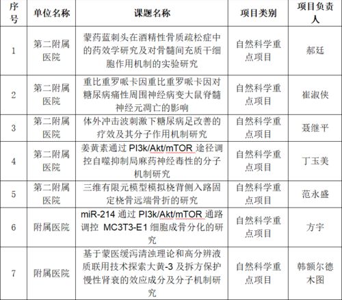 我校在2022年度自治區高等學?？茖W研究項目 青年科技人才發展計劃及高等學?？蒲衅脚_申報工作中取得佳績