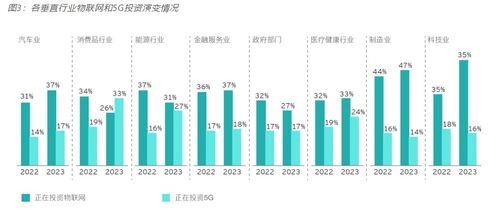 2023年安永全球 重塑行業(yè)未來調查報告 新興技術與5g物聯(lián)網推動企業(yè)可持續(xù)發(fā)展