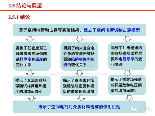 工程電介質研究現(xiàn)狀與進展