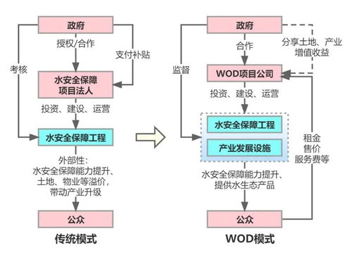 水安全保障導向的開發 wod 模式探討